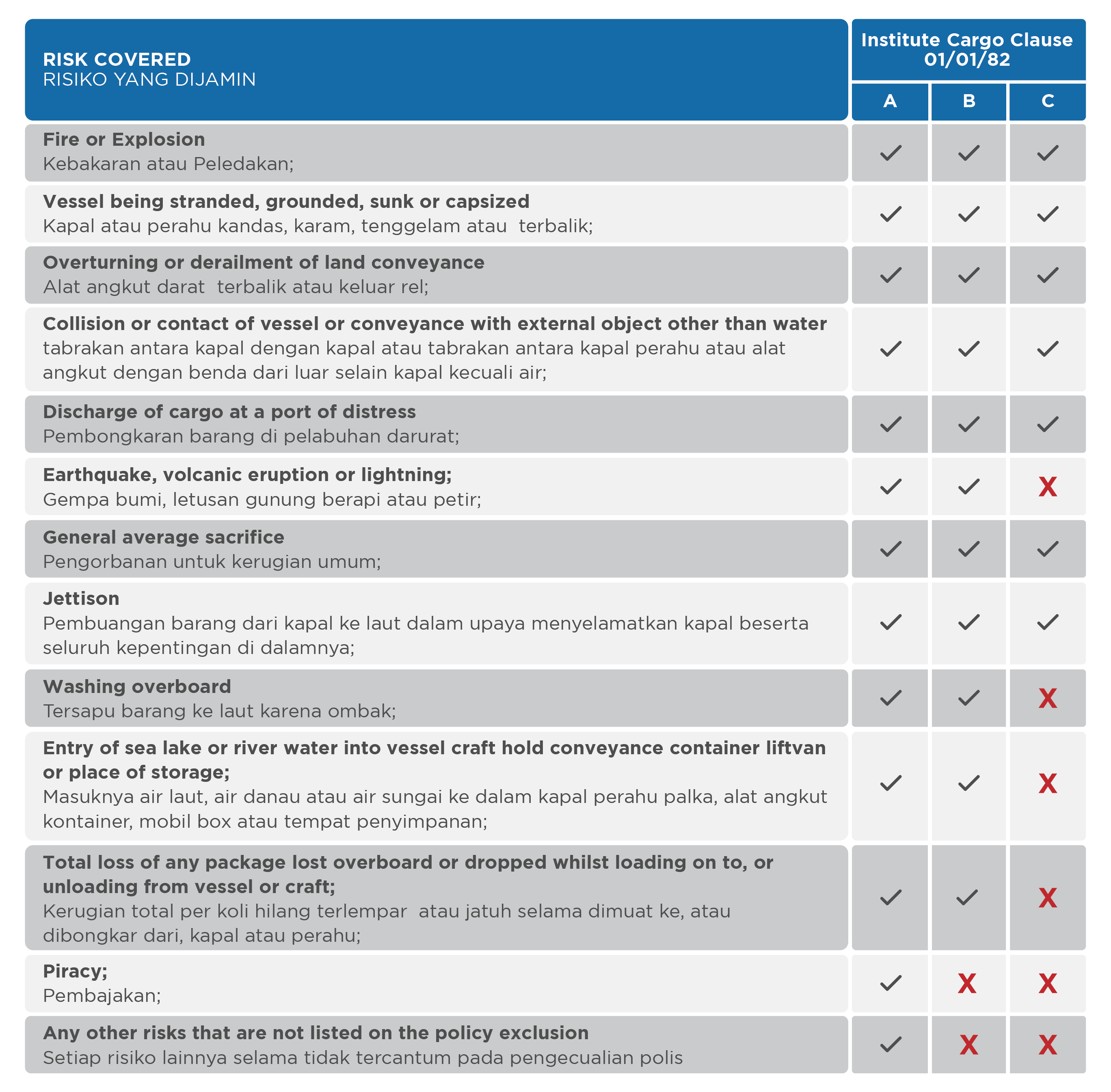 Marine Cargo Table 1