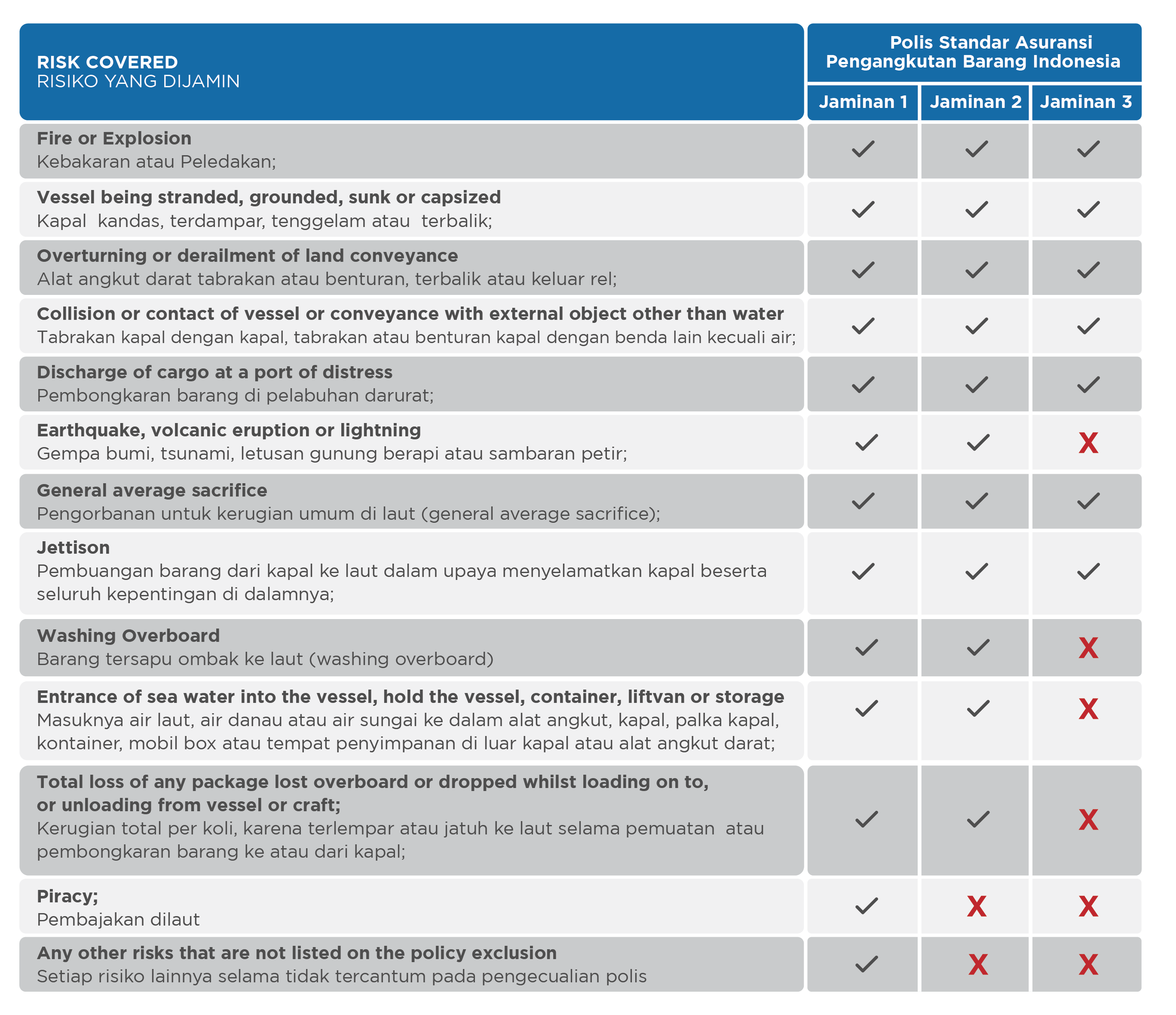 Marine Cargo Table 2